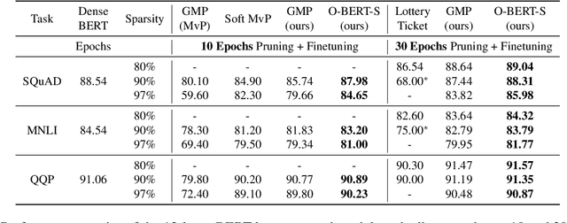 Figure 2 for The Optimal BERT Surgeon: Scalable and Accurate Second-Order Pruning for Large Language Models