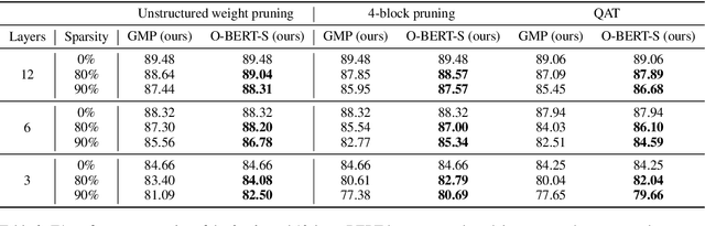 Figure 4 for The Optimal BERT Surgeon: Scalable and Accurate Second-Order Pruning for Large Language Models