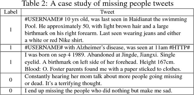 Figure 4 for r-Instance Learning for Missing People Tweets Identification