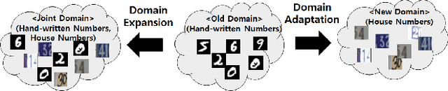 Figure 1 for Less-forgetful Learning for Domain Expansion in Deep Neural Networks