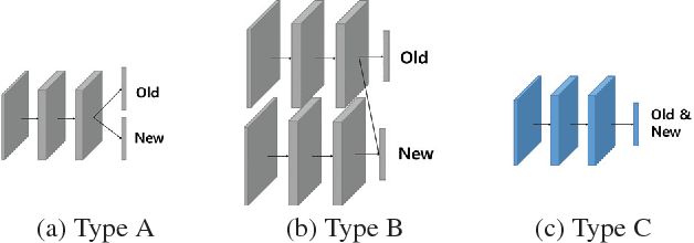 Figure 3 for Less-forgetful Learning for Domain Expansion in Deep Neural Networks