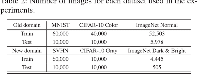 Figure 4 for Less-forgetful Learning for Domain Expansion in Deep Neural Networks