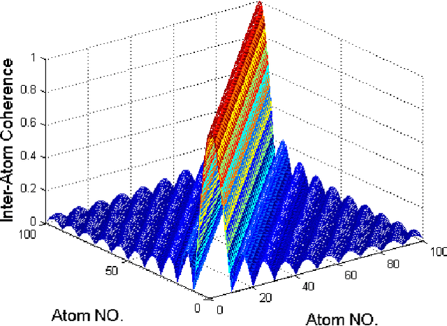 Figure 1 for Complex Orthogonal Matching Pursuit and Its Exact Recovery Conditions