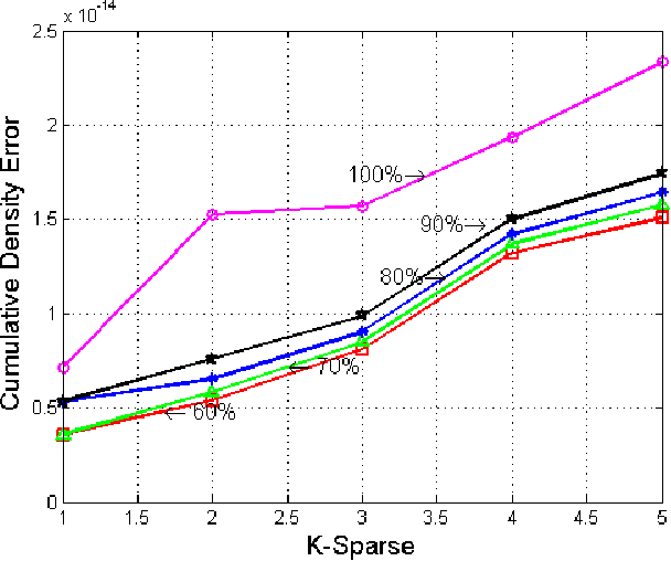 Figure 3 for Complex Orthogonal Matching Pursuit and Its Exact Recovery Conditions