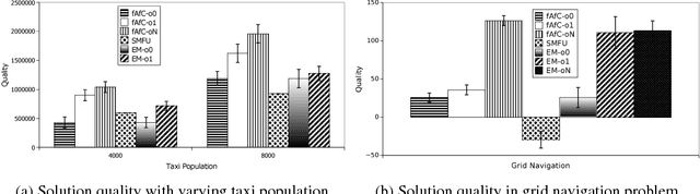 Figure 3 for Policy Gradient With Value Function Approximation For Collective Multiagent Planning