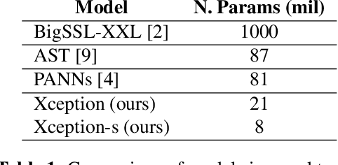 Figure 2 for Maximizing Audio Event Detection Model Performance on Small Datasets Through Knowledge Transfer, Data Augmentation, And Pretraining: An Ablation Study