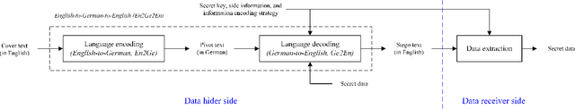 Figure 1 for Semantic-Preserving Linguistic Steganography by Pivot Translation and Semantic-Aware Bins Coding