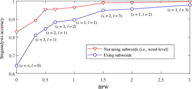 Figure 4 for Semantic-Preserving Linguistic Steganography by Pivot Translation and Semantic-Aware Bins Coding