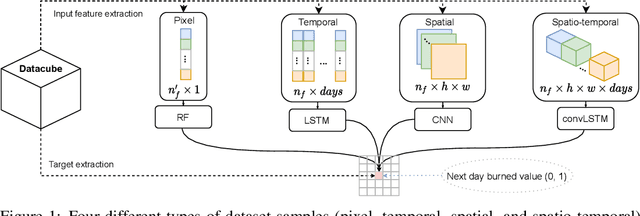 Figure 1 for Deep Learning Methods for Daily Wildfire Danger Forecasting