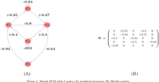 Figure 1 for Time Series Forecasting Using Fuzzy Cognitive Maps: A Survey