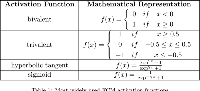 Figure 2 for Time Series Forecasting Using Fuzzy Cognitive Maps: A Survey