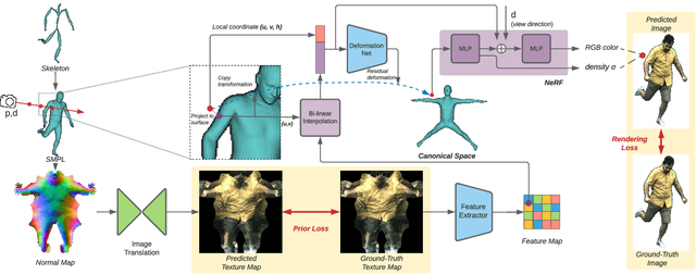 Figure 3 for Neural Actor: Neural Free-view Synthesis of Human Actors with Pose Control