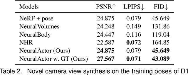 Figure 4 for Neural Actor: Neural Free-view Synthesis of Human Actors with Pose Control