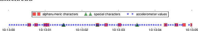 Figure 1 for DeepMood: Modeling Mobile Phone Typing Dynamics for Mood Detection