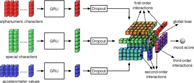 Figure 3 for DeepMood: Modeling Mobile Phone Typing Dynamics for Mood Detection