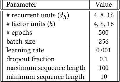 Figure 4 for DeepMood: Modeling Mobile Phone Typing Dynamics for Mood Detection