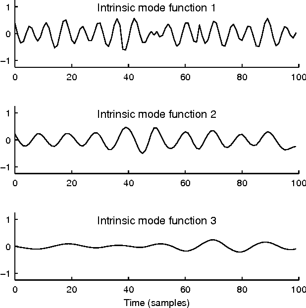 Figure 4 for Sparse Frequency Analysis with Sparse-Derivative Instantaneous Amplitude and Phase Functions