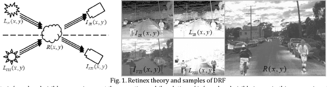 Figure 1 for A Dataset-free Self-supervised Disentangled Learning Method for Adaptive Infrared and Visible Images Super-resolution Fusion