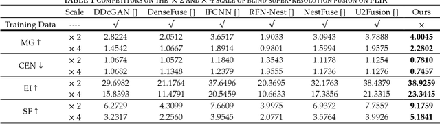Figure 2 for A Dataset-free Self-supervised Disentangled Learning Method for Adaptive Infrared and Visible Images Super-resolution Fusion