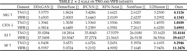 Figure 4 for A Dataset-free Self-supervised Disentangled Learning Method for Adaptive Infrared and Visible Images Super-resolution Fusion