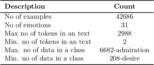 Figure 3 for TamilEmo: Finegrained Emotion Detection Dataset for Tamil