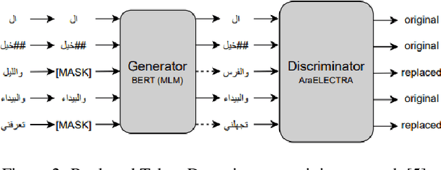 Figure 3 for Pre-trained Transformer-Based Approach for Arabic Question Answering : A Comparative Study