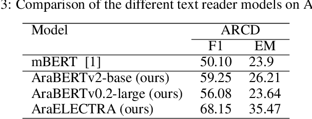 Figure 4 for Pre-trained Transformer-Based Approach for Arabic Question Answering : A Comparative Study