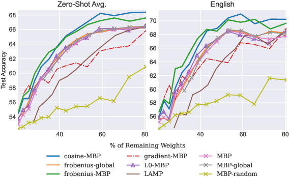 Figure 4 for Aligned Weight Regularizers for Pruning Pretrained Neural Networks