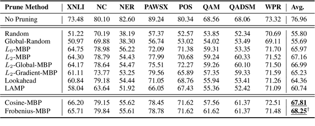 Figure 2 for Aligned Weight Regularizers for Pruning Pretrained Neural Networks