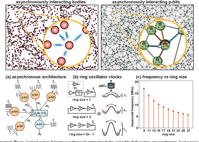 Figure 1 for Physics-inspired Ising Computing with Ring Oscillator Activated p-bits