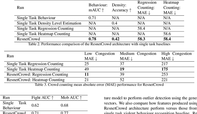 Figure 4 for ResnetCrowd: A Residual Deep Learning Architecture for Crowd Counting, Violent Behaviour Detection and Crowd Density Level Classification