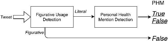 Figure 3 for Figurative Usage Detection of Symptom Words to Improve Personal Health Mention Detection