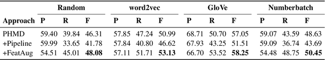 Figure 2 for Figurative Usage Detection of Symptom Words to Improve Personal Health Mention Detection