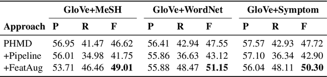 Figure 4 for Figurative Usage Detection of Symptom Words to Improve Personal Health Mention Detection