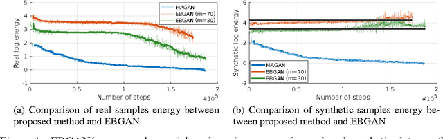 Figure 1 for MAGAN: Margin Adaptation for Generative Adversarial Networks