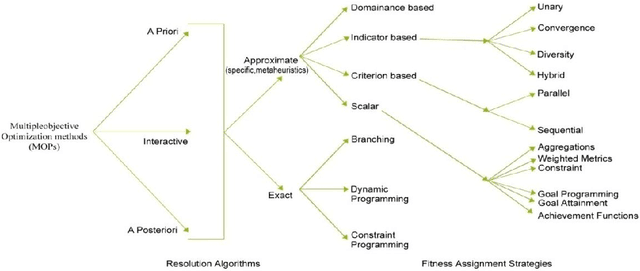 Figure 1 for A preliminary survey on optimized multiobjective metaheuristic methods for data clustering using evolutionary approaches