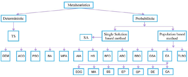 Figure 2 for A preliminary survey on optimized multiobjective metaheuristic methods for data clustering using evolutionary approaches