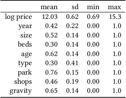 Figure 2 for Take a Look Around: Using Street View and Satellite Images to Estimate House Prices