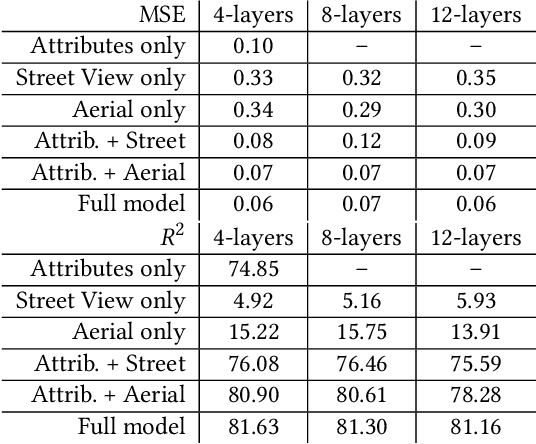 Figure 4 for Take a Look Around: Using Street View and Satellite Images to Estimate House Prices