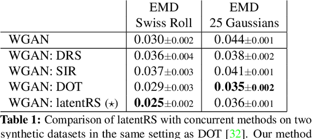 Figure 2 for Latent reweighting, an almost free improvement for GANs