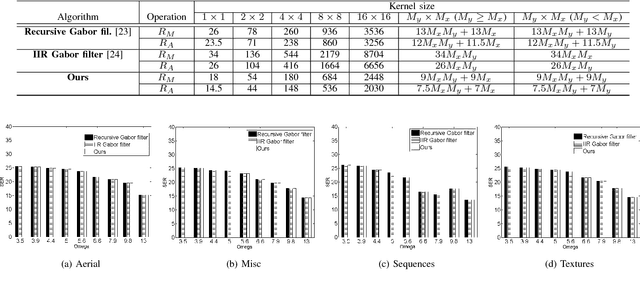 Figure 4 for Fast 2-D Complex Gabor Filter with Kernel Decomposition