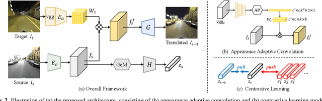Figure 3 for Multi-domain Unsupervised Image-to-Image Translation with Appearance Adaptive Convolution