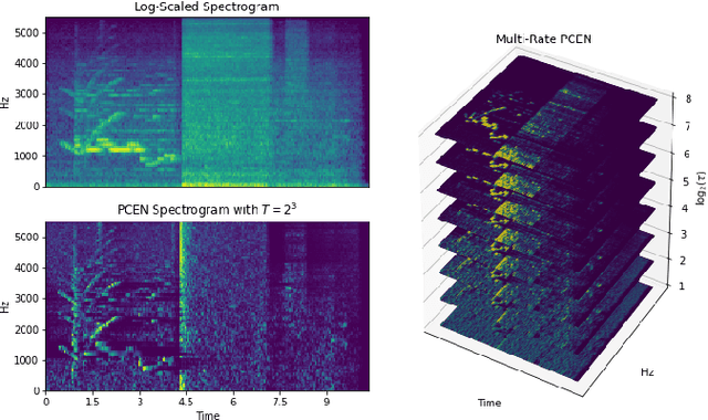 Figure 1 for Sound Event Detection in Urban Audio With Single and Multi-Rate PCEN