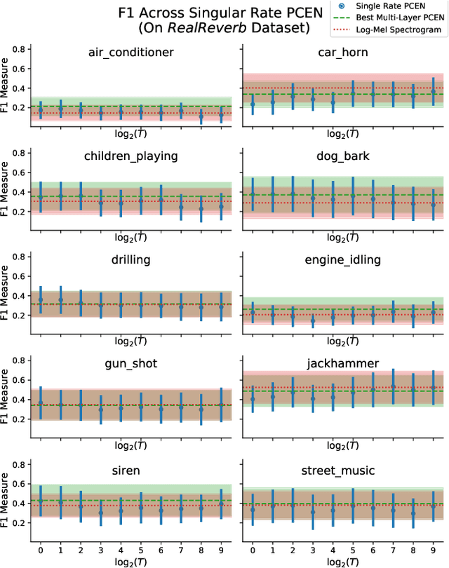 Figure 3 for Sound Event Detection in Urban Audio With Single and Multi-Rate PCEN