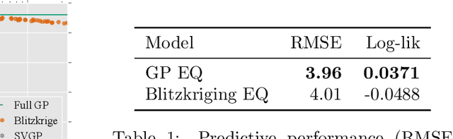 Figure 2 for Blitzkriging: Kronecker-structured Stochastic Gaussian Processes