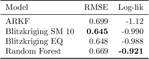 Figure 3 for Blitzkriging: Kronecker-structured Stochastic Gaussian Processes