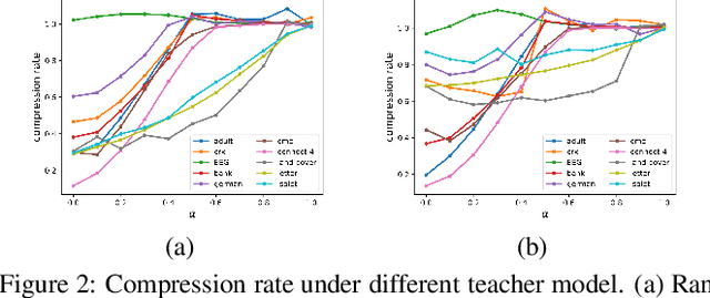 Figure 4 for Rectified Decision Trees: Towards Interpretability, Compression and Empirical Soundness