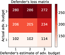 Figure 2 for Finding Needles in a Moving Haystack: Prioritizing Alerts with Adversarial Reinforcement Learning