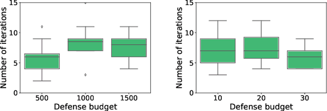 Figure 4 for Finding Needles in a Moving Haystack: Prioritizing Alerts with Adversarial Reinforcement Learning