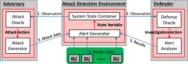 Figure 1 for Finding Needles in a Moving Haystack: Prioritizing Alerts with Adversarial Reinforcement Learning